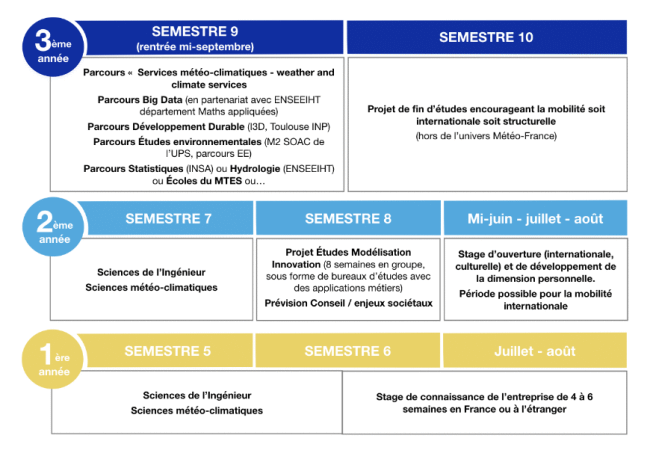 ​​​​Chronologie ingénieur 