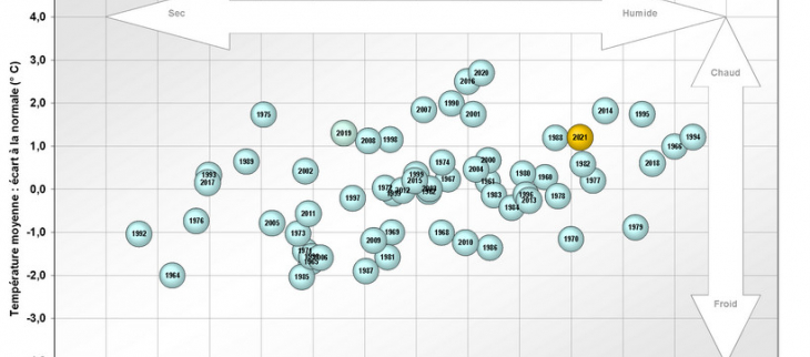 Températures et précipitations de 1959 à 2021