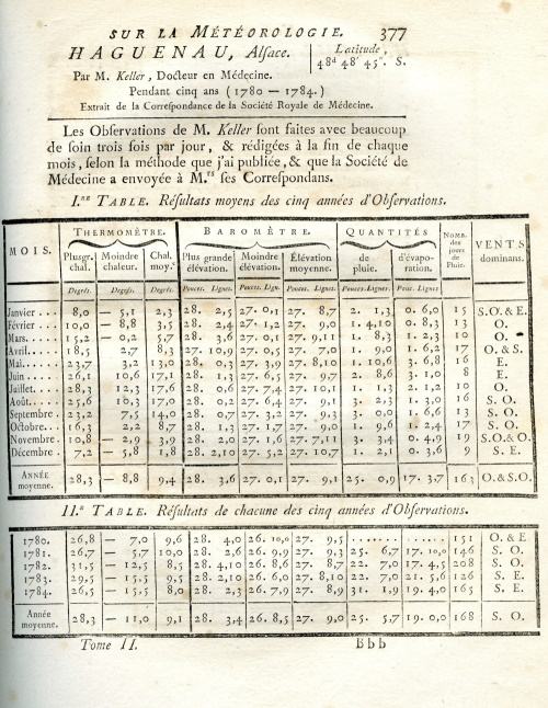 Résultats moyens des cinq années d'observations (1780-1784) à Haguenau (Alsace) réalisés par M. Keller docteur en médecine. Extrait de la correspondance de la Société royale de médecine (Cotte L., 1788 : Mémoires sur la météorologie, pour servir de suite et de supplément au traité de météorologie publié en 1774, tome II.) © Météo-France.