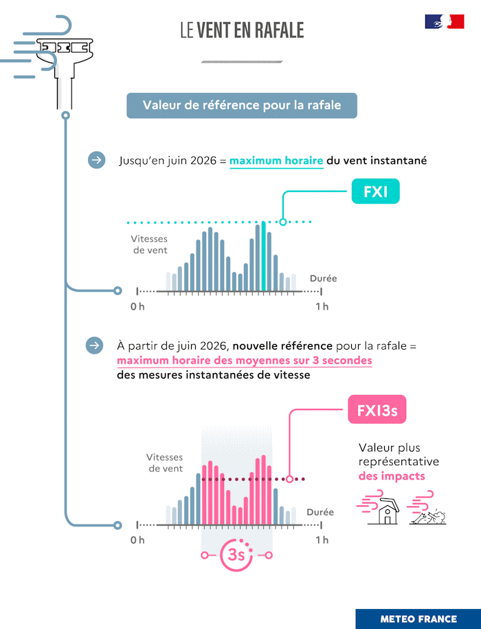 Météo-France adopte une nouvelle référence pour les rafales, plus représentative des dégâts que peuvent occasionner les vents violents.