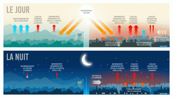 Le mécanisme de l'îlot de chaleur urbain