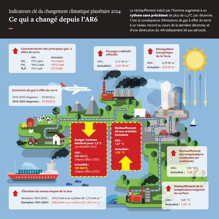 Indicateurs clé du changement climatique planétaire 2024 © Météo-France