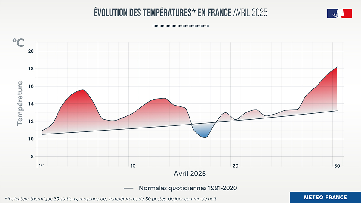 Evolution des températures en France en avril 2025.