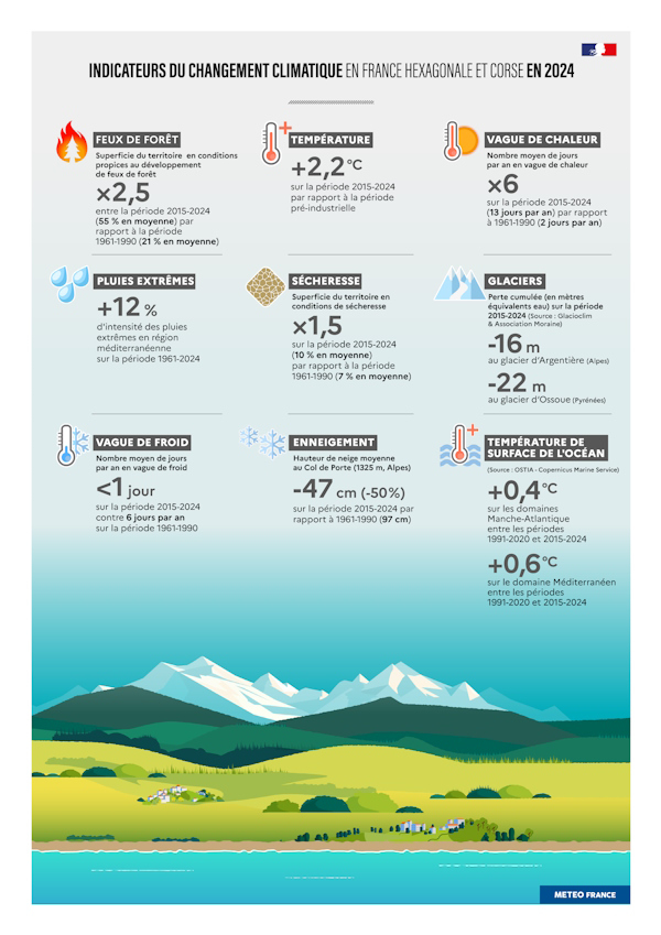 Indicateurs du changement climatique en France en 2024 © Météo-France