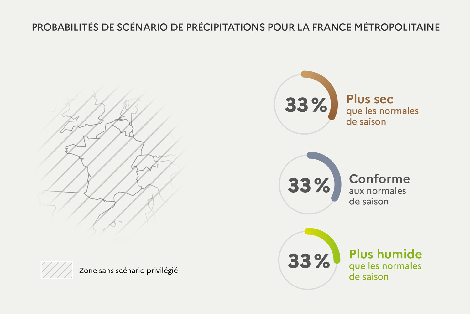 Probabilités de scenarios de précipitations pour juin, juillet et août 2025. © Météo-France