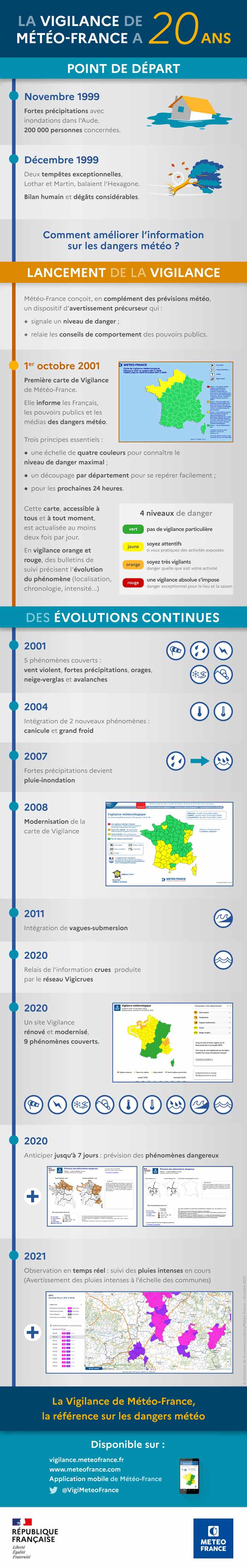La Vigilance de Météo-France a 20 ans. © Météo-France