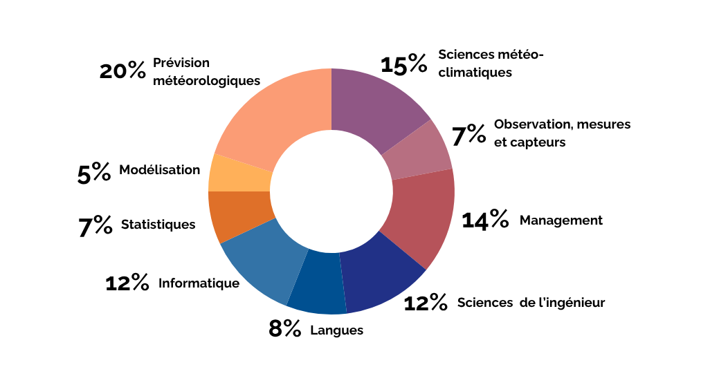 Répartition des matières - formation d'ingénieur