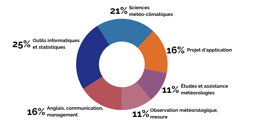repartition matieres tse