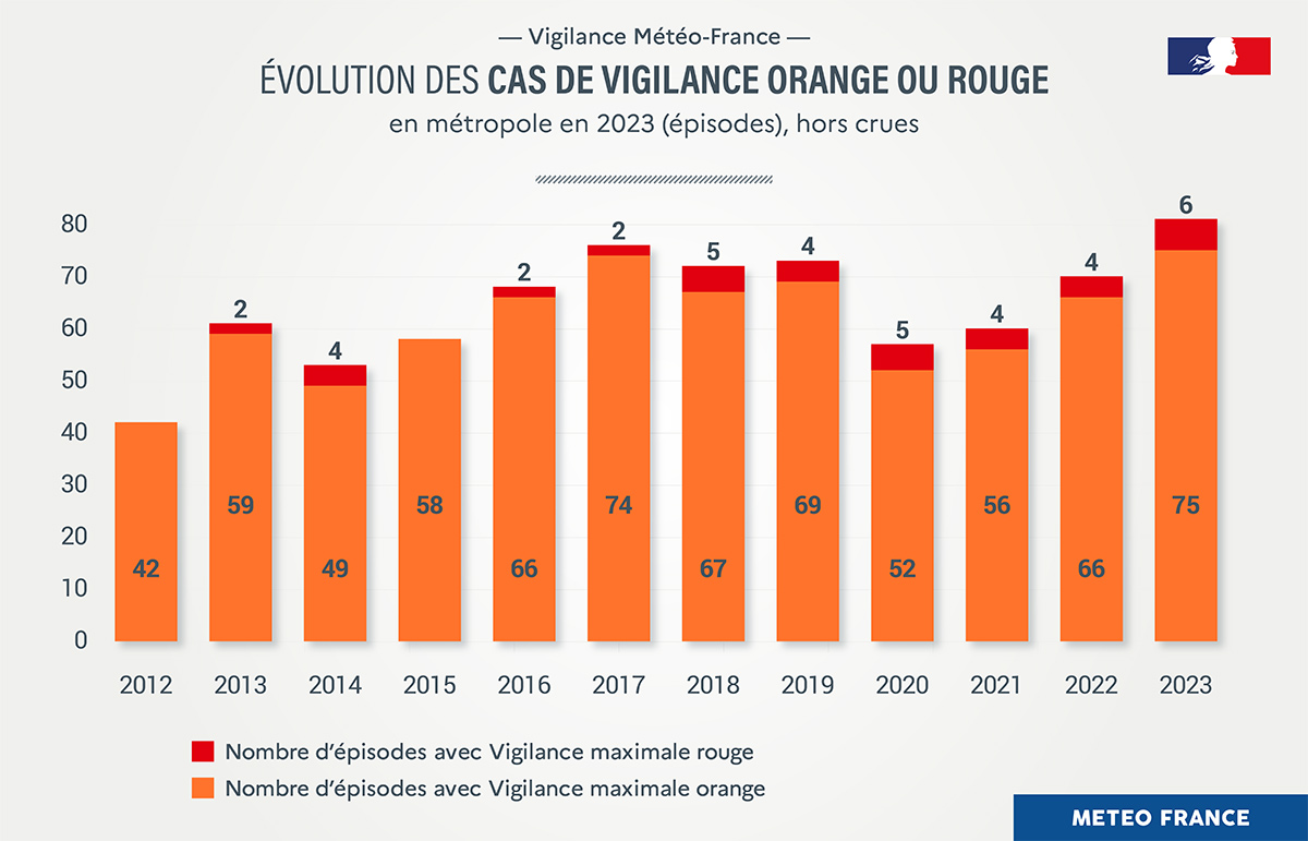 Evolution des cas de Vigilance orange et rouge © Météo-France