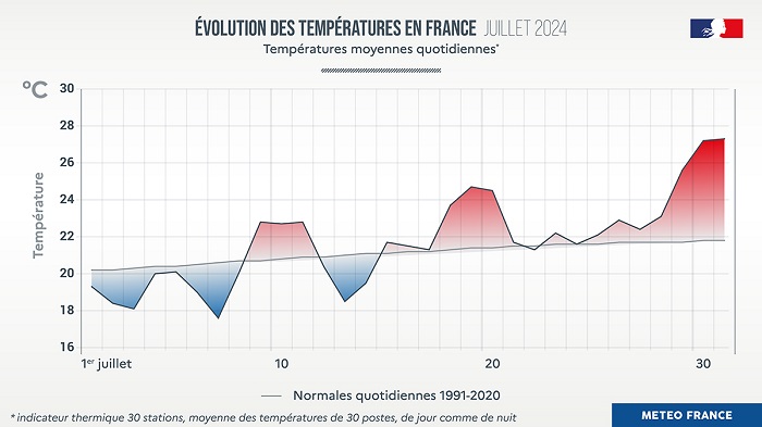 Evolution des températures 2024