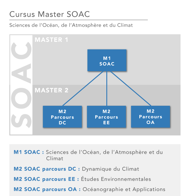 Cursus Master Soac