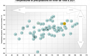 Températures et précipitations de 1959 à 2021