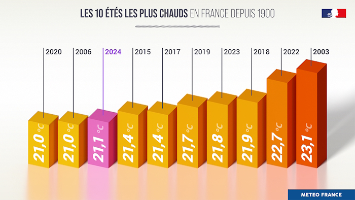 Les 10 étés les plus chauds en France depuis 1900 © Météo-France