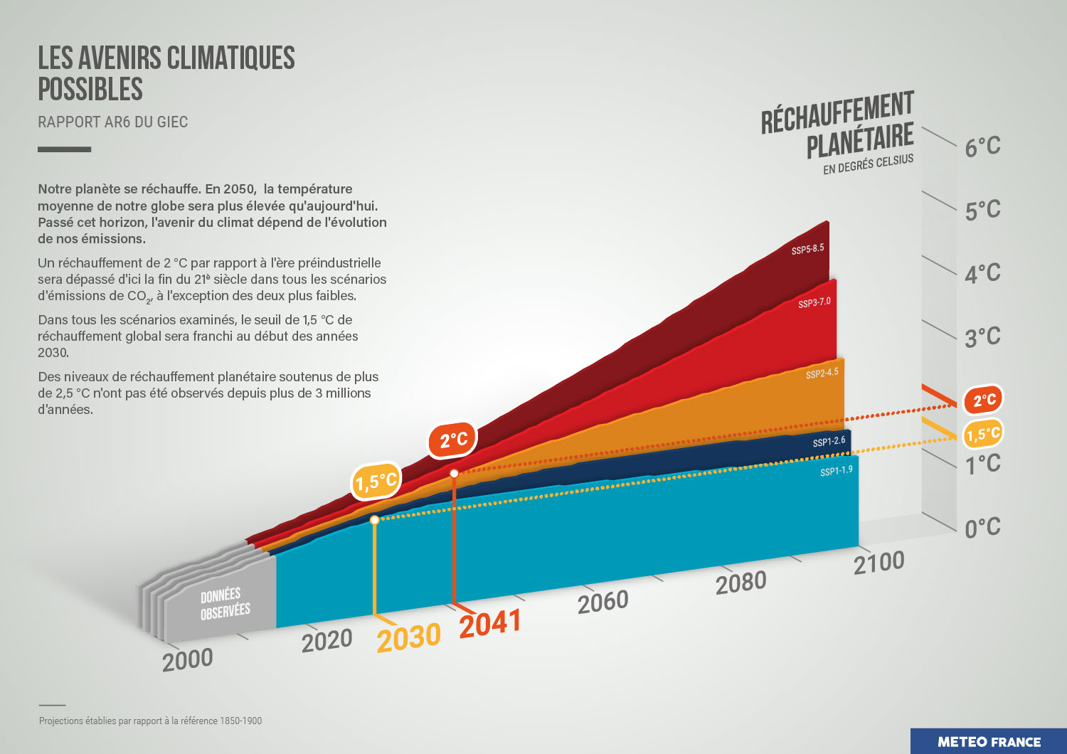 Le réchauffement attendu au niveau mondial en 2100 par rapport à la période 1850-1900 est d’environ +2 °C pour un scenario de faibles émissions de gaz à effet de serre (SSP1-2.6), +3 °C pour un scenario d’émissions intermédiaires (SSP2-4.5), et +5 °C pour un scenario de très fortes émissions (SSP5-8.5). © Météo-France
