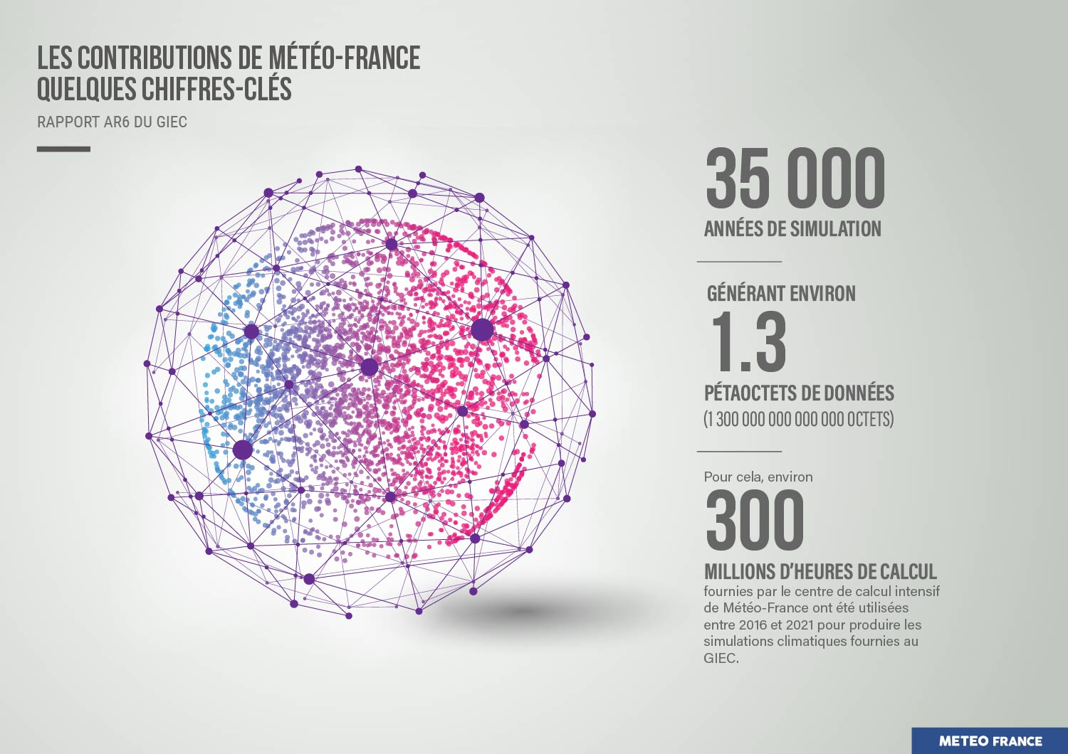 Les contributions de Météo-France en quelques chiffres-clés. © Météo-France