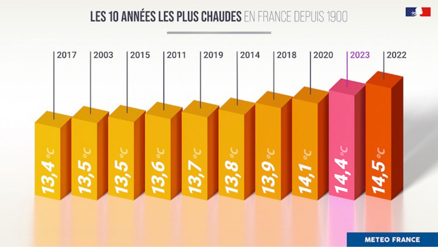 Les dix années les plus chaudes en France depuis 1900. © Météo-France