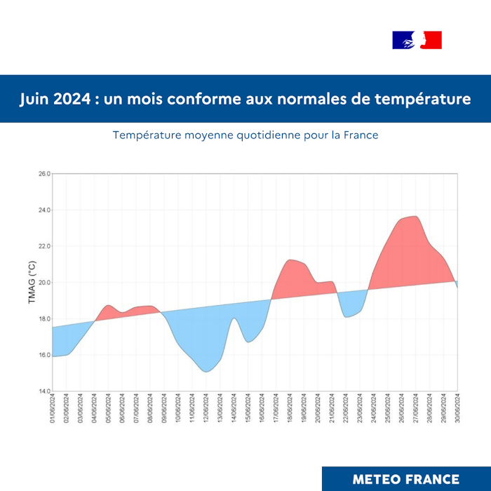 Température moyenne quotidienne en France en juin 2024  © Météo-France