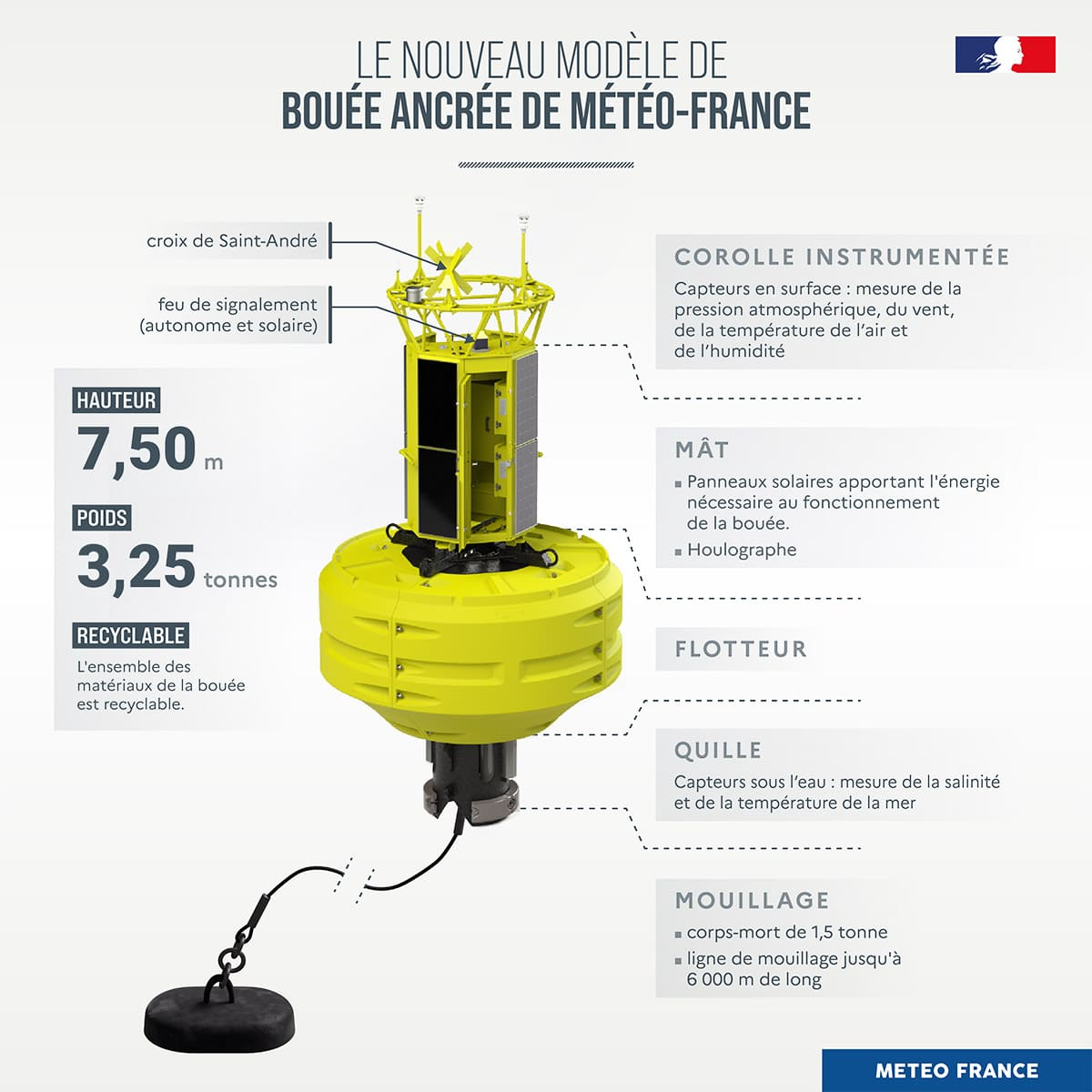 Nouveau modèle de bouée ancrée © Météo-France Nouveau modèle de bouée ancrée © Météo-France