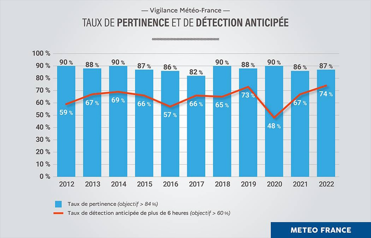 Vigilance : taux de pertinence et de détection anticipée. © Météo-France