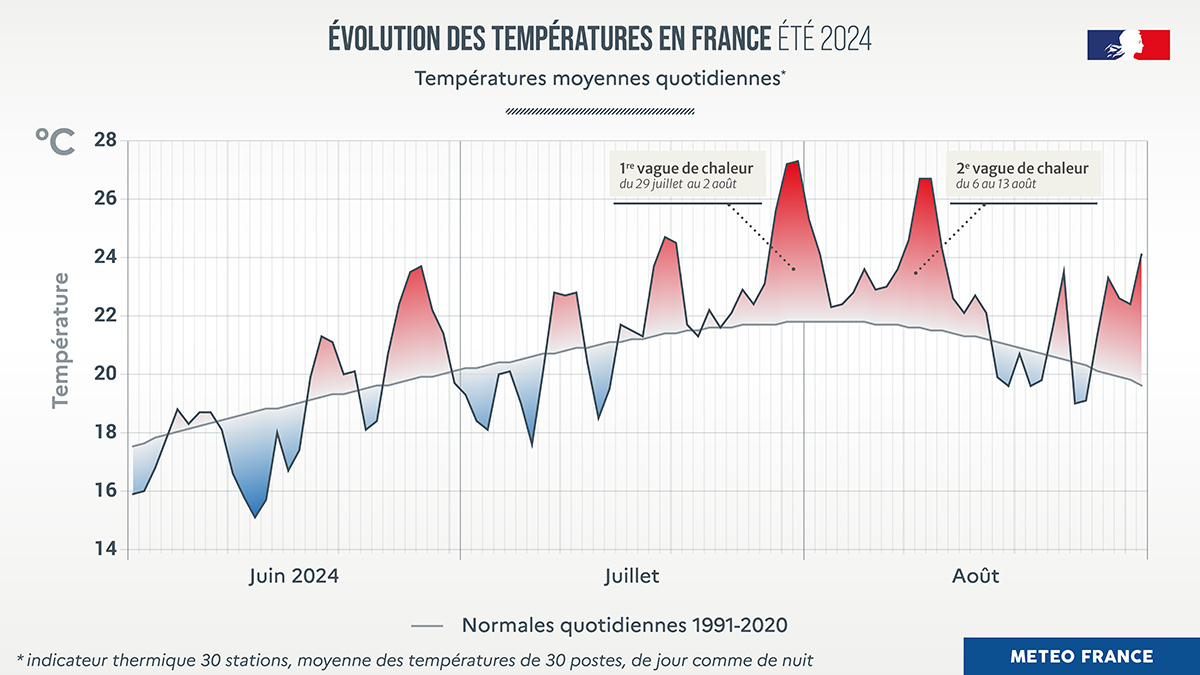 Evolution des températures moyennes quotidiennes en France pendant l'été 2024. © Météo-France