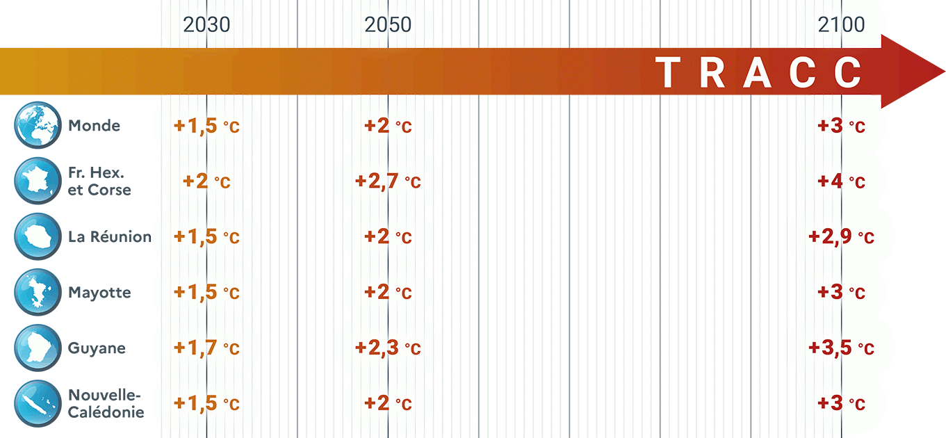Présentation de la TRACC en termes d’horizons temporels pour l’adaptation et de niveaux de réchauffement par rapport à l’ère préindustrielle pour le monde, l’Hexagone, La Réunion, Mayotte, la Guyane et la Nouvelle-Calédonie. Travail en cours pour les Antilles et la Polynésie française. © Météo-France