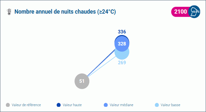 Nombre dannuel de nuits chaudes (≥24 °C) pour la commune de Roura (Guyane) à l'horizon 2100 de la TRACC © Météo-France