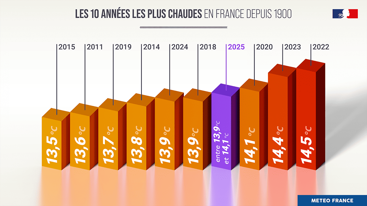 Les 10 années les plus chaudes en France depuis 1900 © Météo-France