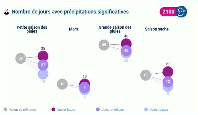 Nombre de jours avec précipitations significatives pour la commune de Roura (Guyane) à l'horizon 2100 de la TRACC © Météo-France