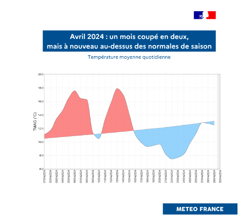 Températures moyennes quotidiennes - avril 2024